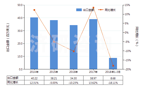 2014-2018年3月中國2-苯基乙醇(HS29062910)出口總額及增速統(tǒng)計